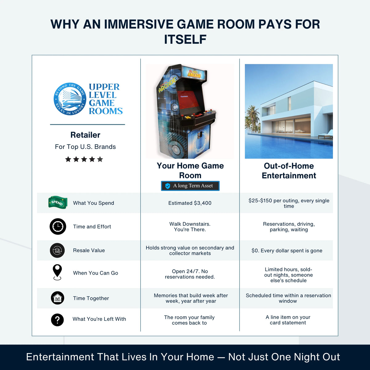Comparison chart of an immersive game room versus out-of-home entertainment, featuring Upper Level Game Rooms.