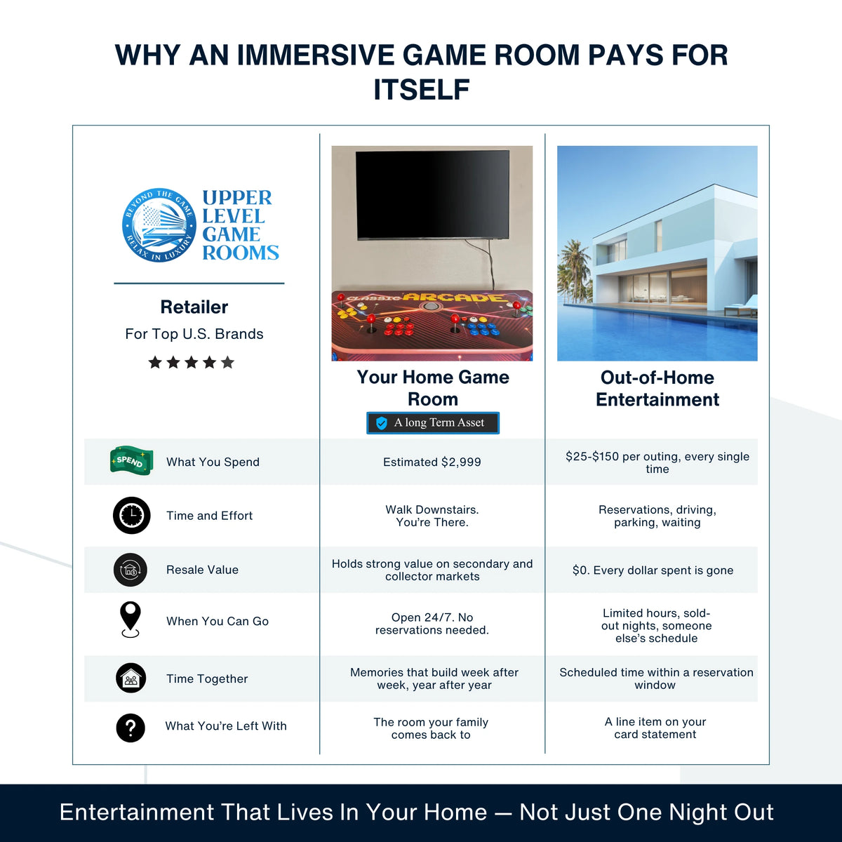 Comparison chart of home game room vs. out-of-home entertainment with Upper Level Game Rooms branding.